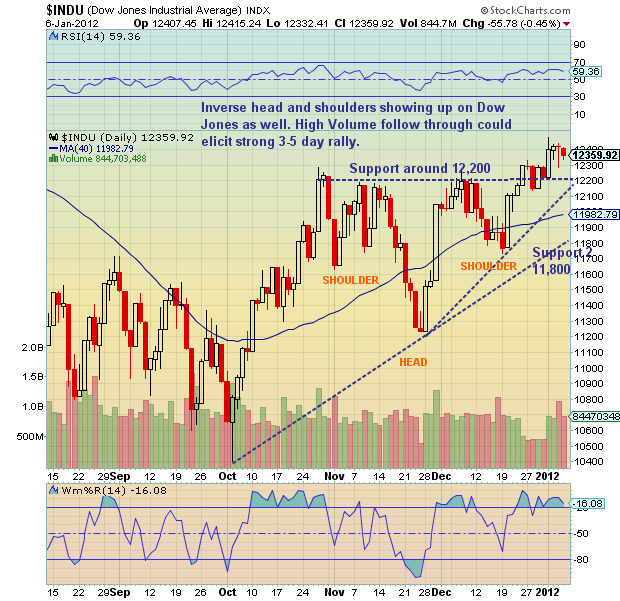 Djia 2012 Chart