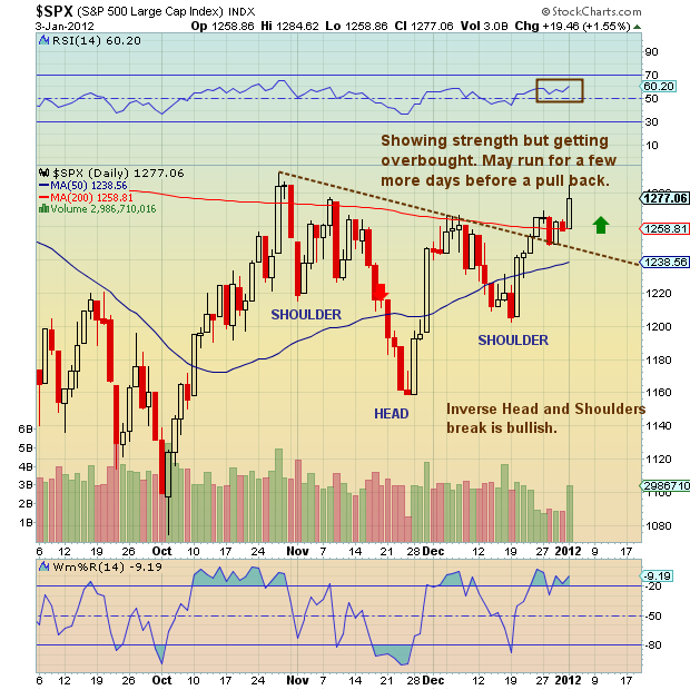 Annotated Stock Price Chart