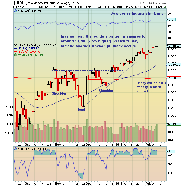 Djia 2012 Chart