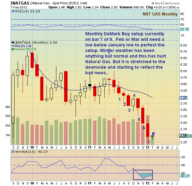 Natural Gas Monthly Chart