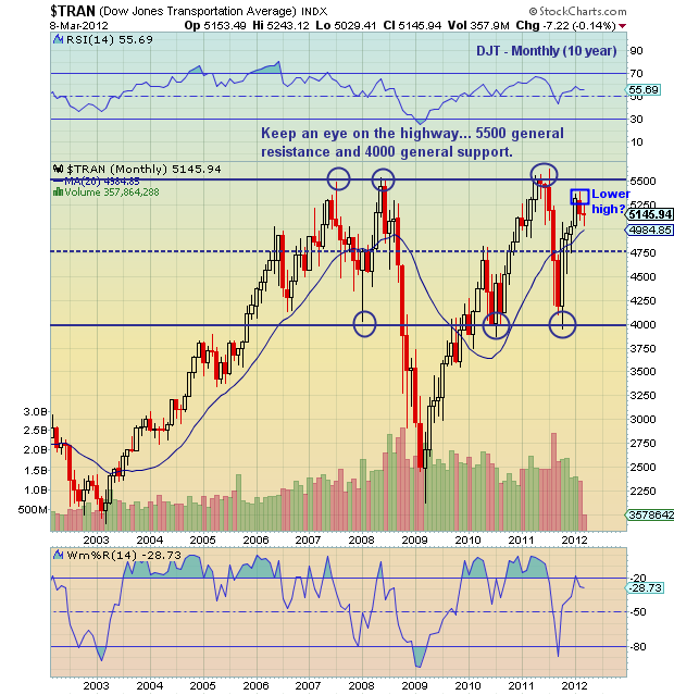 Chartology Dow Transports Daily, Weekly, and Monthly Charts See It