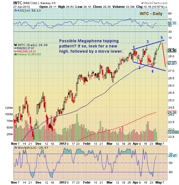 Megaphone Pattern Chart