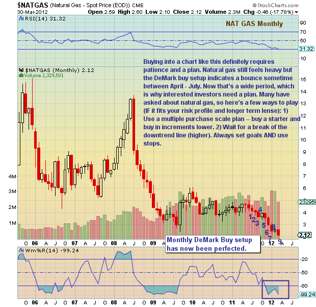 Natural Gas Monthly Chart