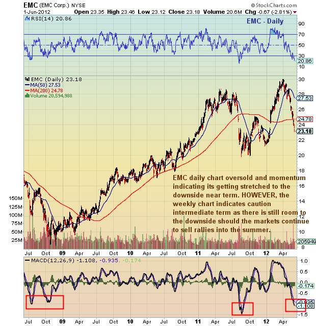 Emc Stock Price History Chart