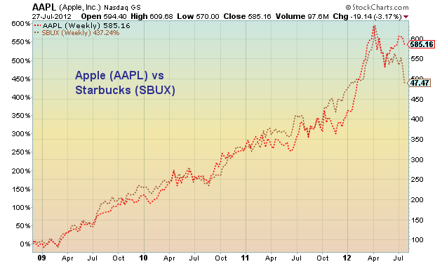 Sbux Chart