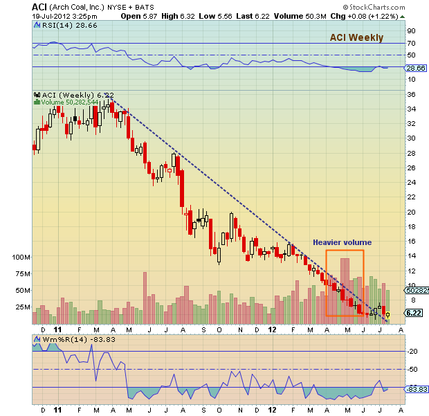 Historical Daily Stock Charts