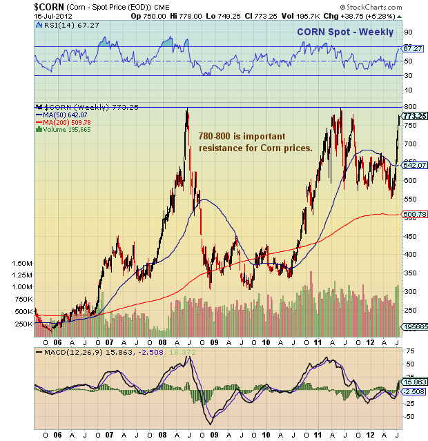 Corn Market Price Chart