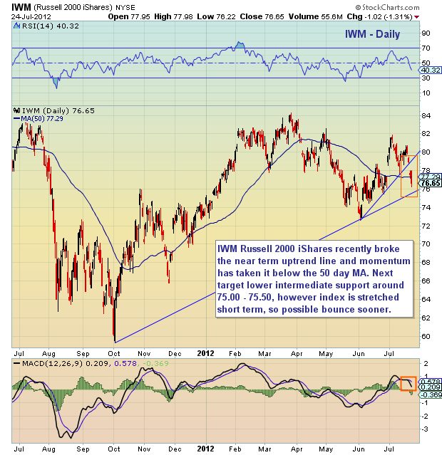 Iwm Stock Chart