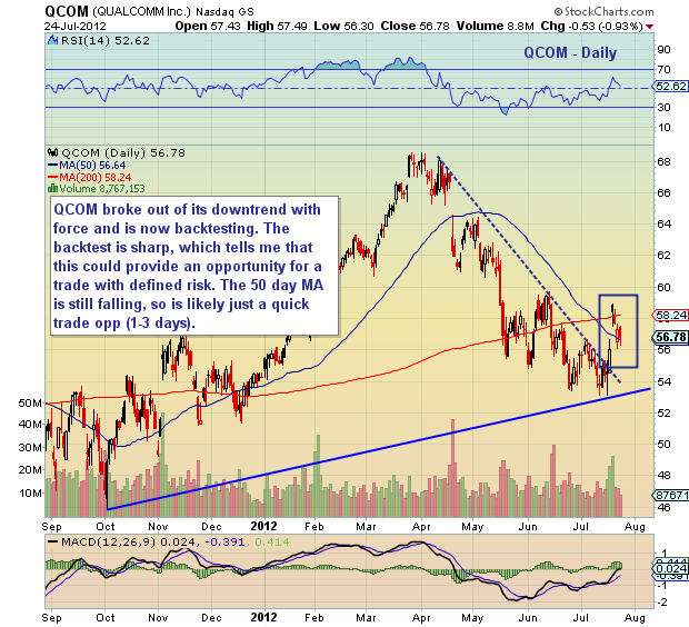 Qcom Stock Chart