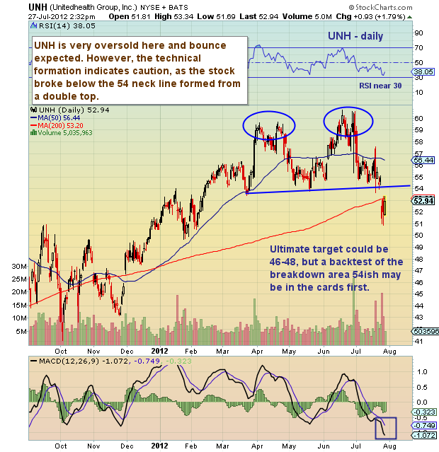 Uhc Stock Chart