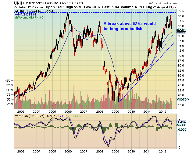 Unh Stock Chart