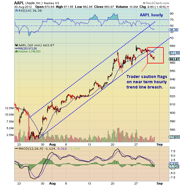 Aapl Technical Chart Analysis