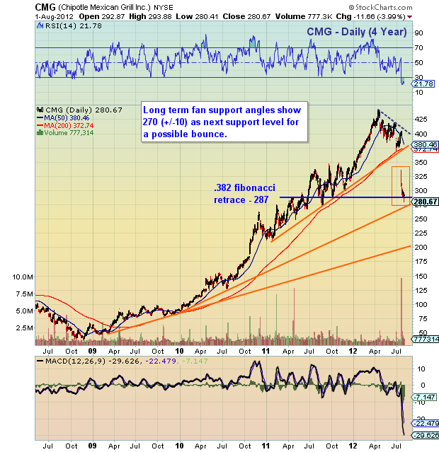 Chipotle Stock Price History Chart