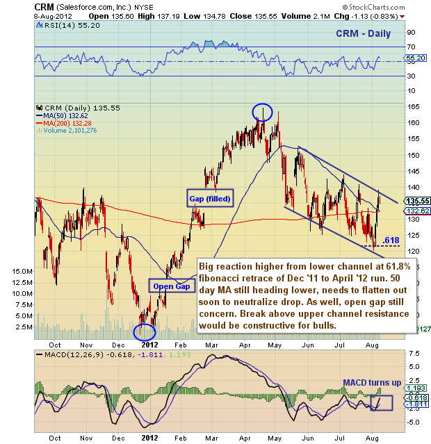 Crm Stock Chart