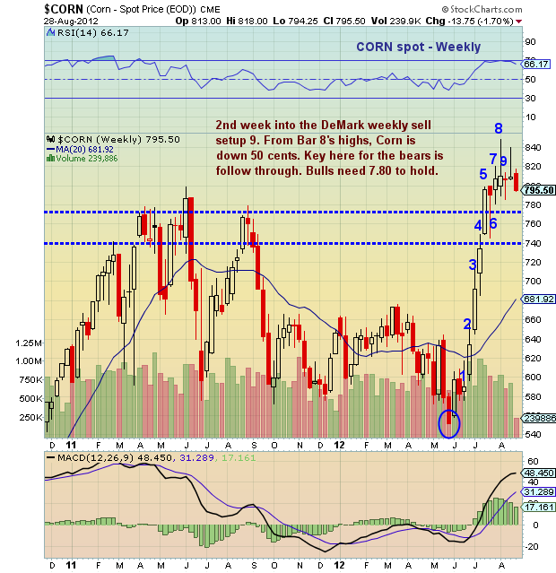 Corn Spot Price Chart