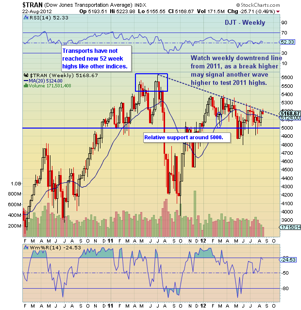 Transportation Index Chart