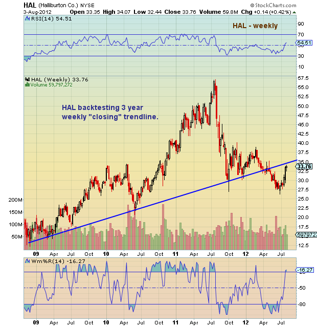 Halliburton Stock Price History Chart