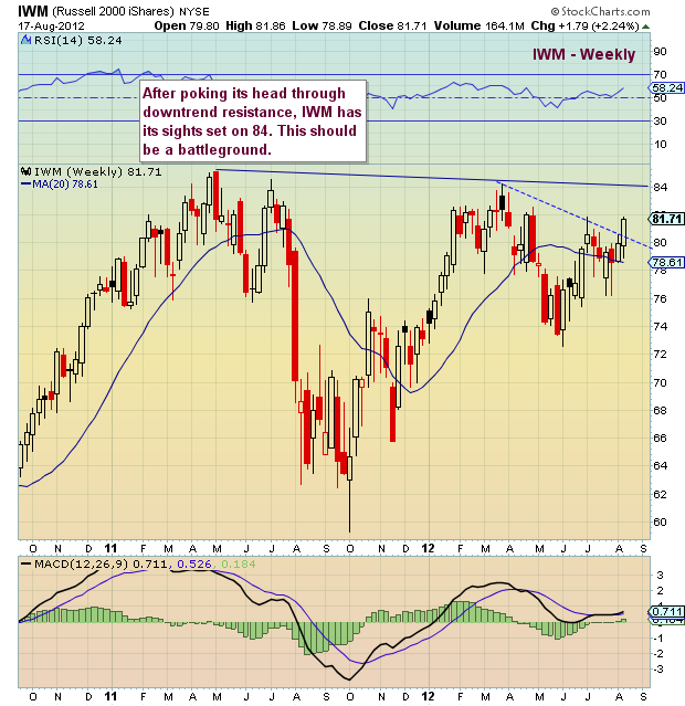 Iwm Stock Chart