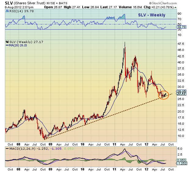 Slv Stock Chart