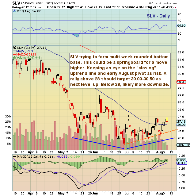 Slv Stock Price Chart