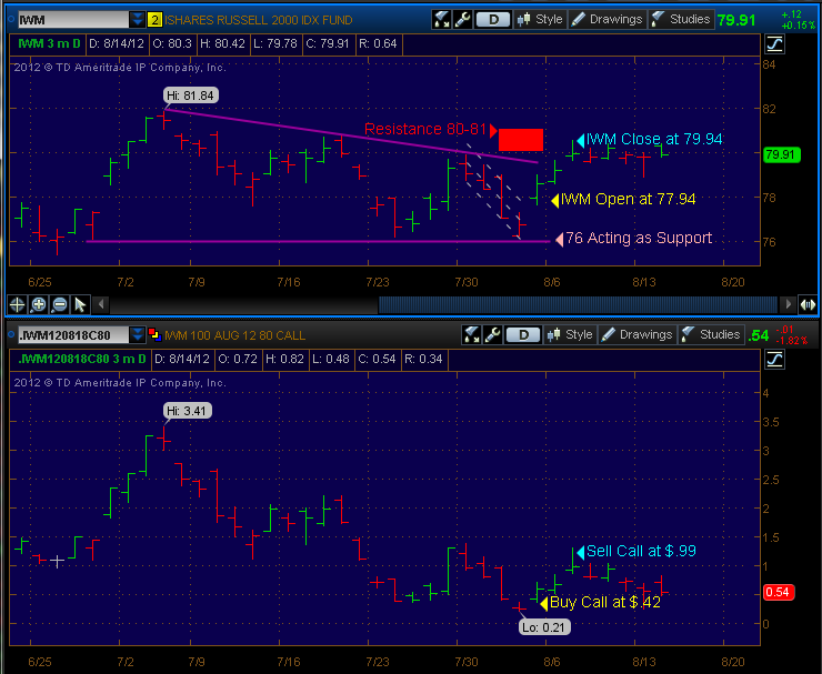 trading iwm options