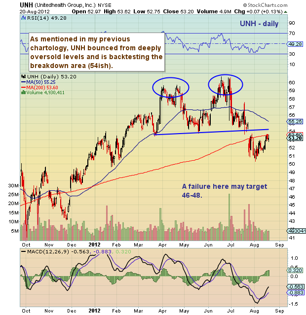 Chartology Unitedhealth (UNH) Backtesting Neckline of Double Top