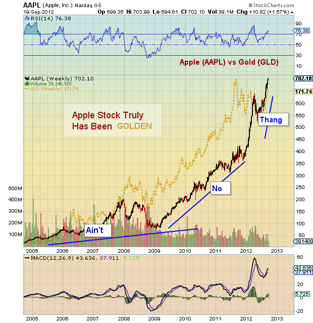 Gld Stock Chart