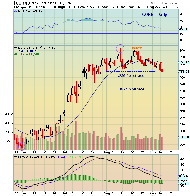 Corn Spot Price Chart