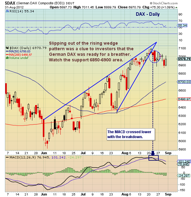 dax stock market chart