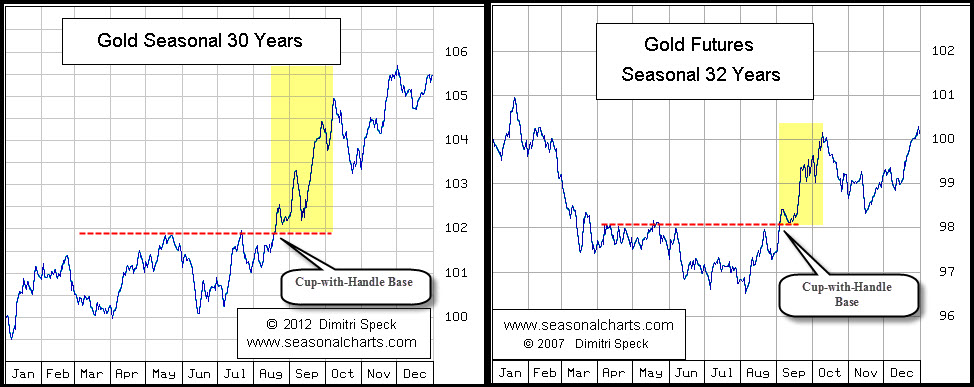 Gold Seasonal Chart 30 Years