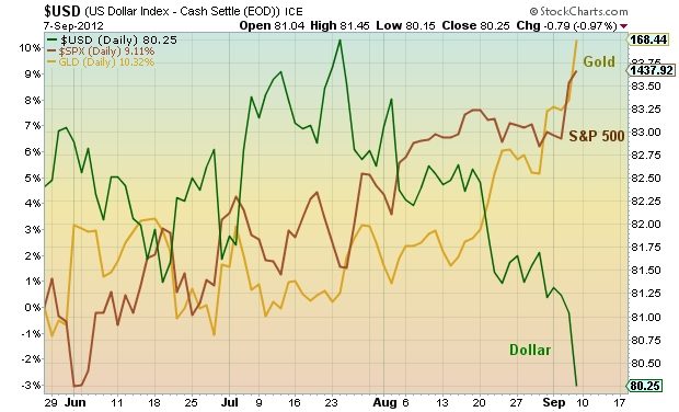 Gold Vs Usd Chart