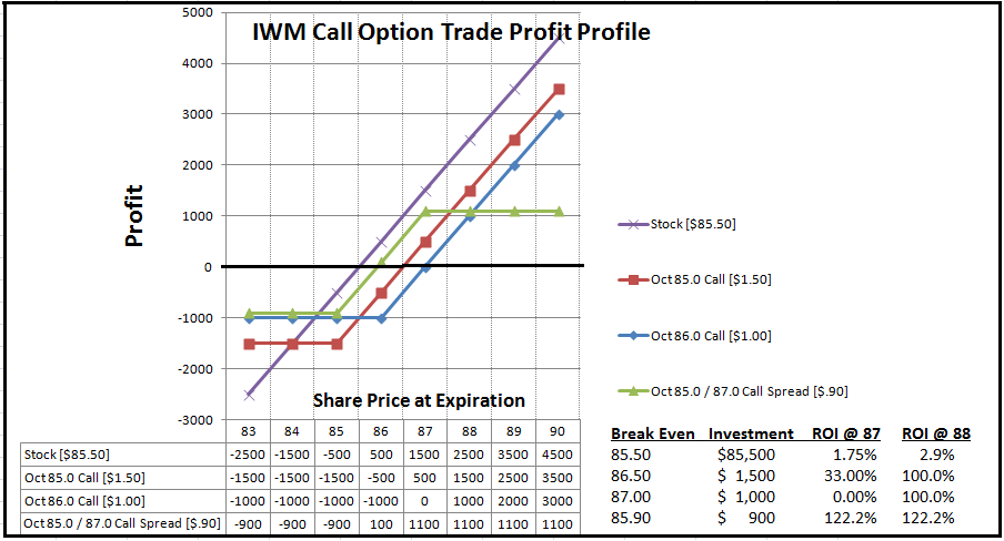 Call And Put Options Chart