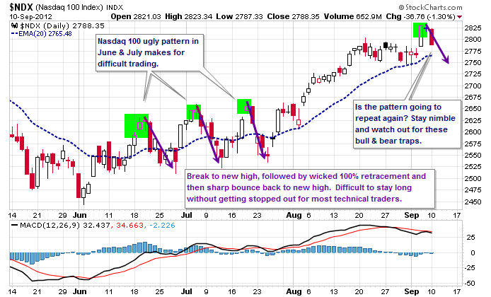 Bull Trap Chart Pattern