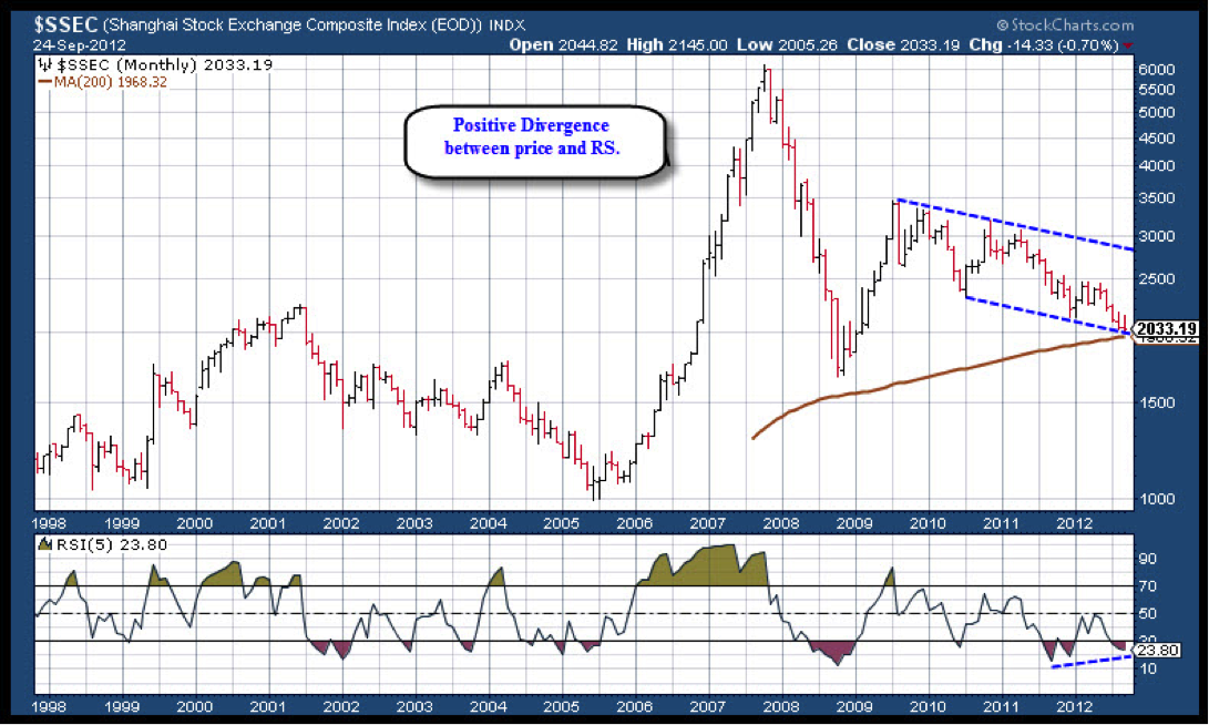 Shanghai Stock Index Chart 5 Years