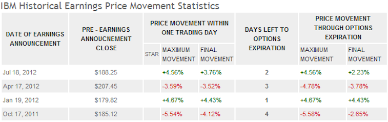 Ibm Stock Price History Chart