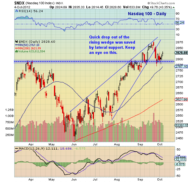 Ndx Chart