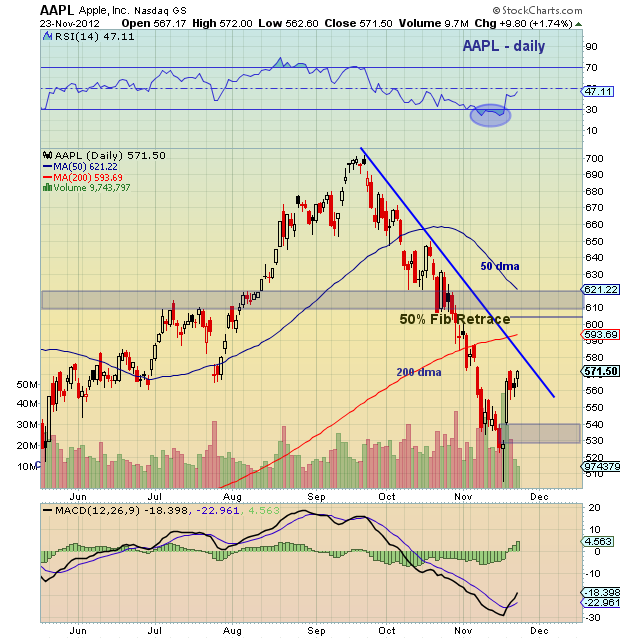 Apple (AAPL) Technical Update - See It Market
