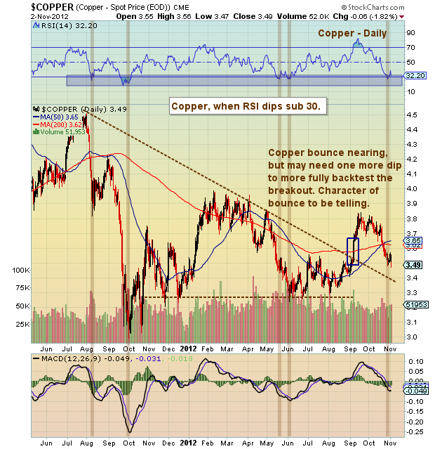 Copper Spot Price Chart