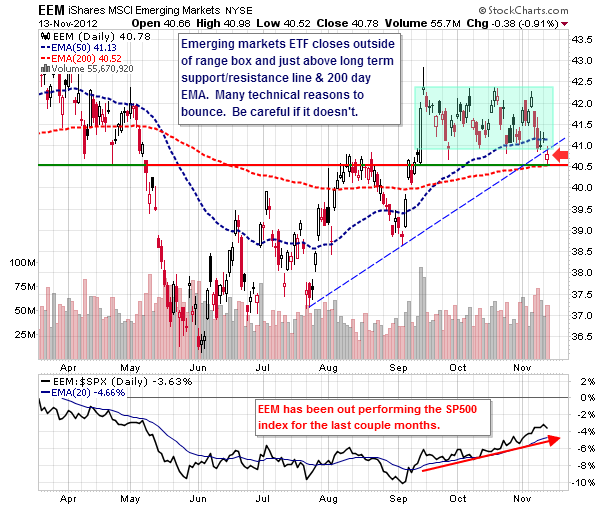 Eem Stock Chart