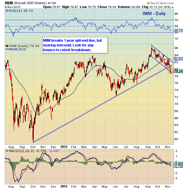 Iwm Stock Chart