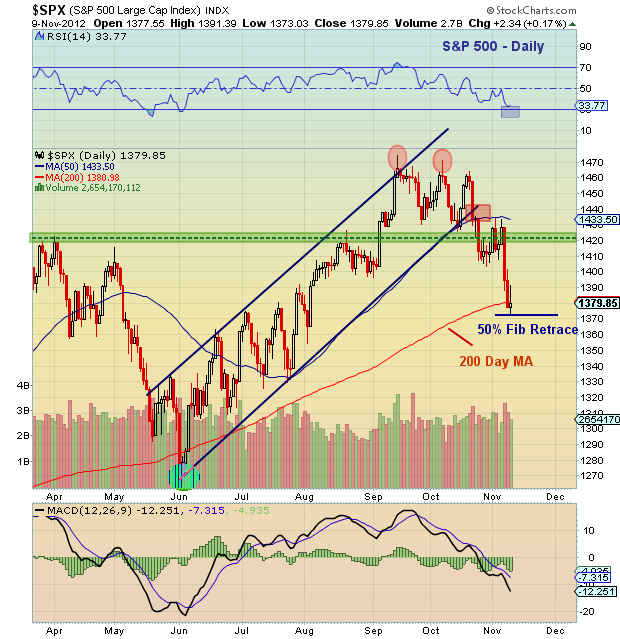 Set Technical Chart