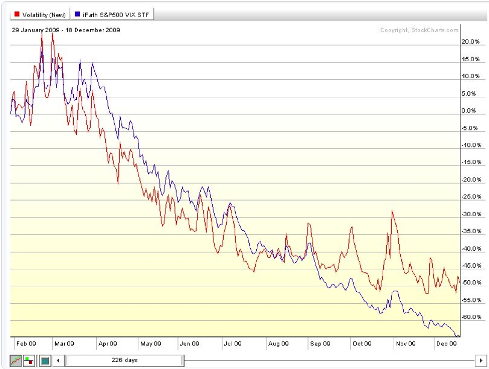 Vix Vs Vxx Chart