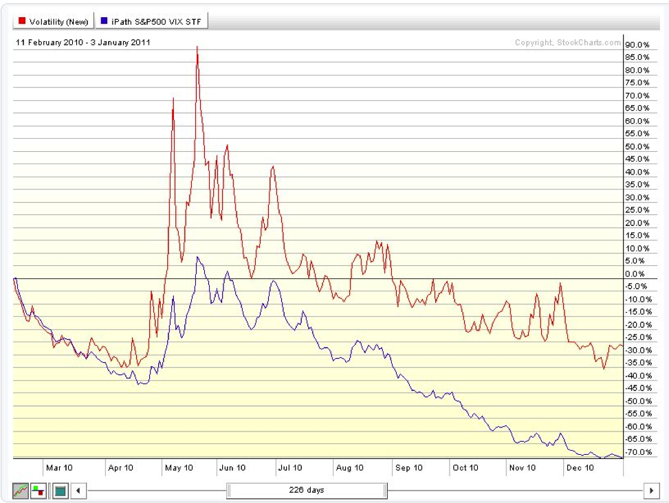 Vxx Vs Vix Chart