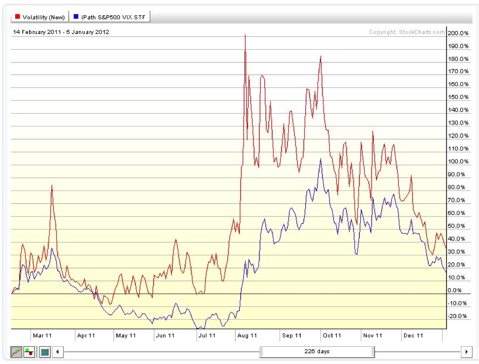 Vix Backwardation Chart