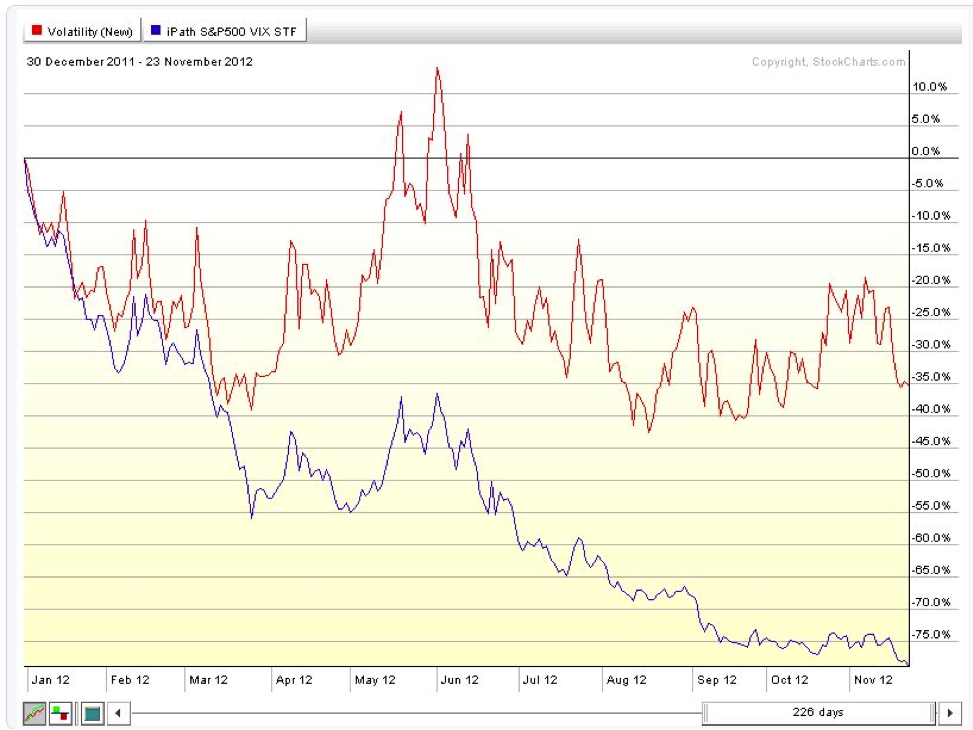 Vxx Vs Vix Chart