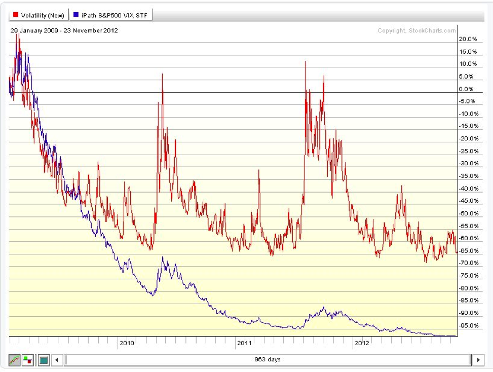 Vix Vs Vxx Chart