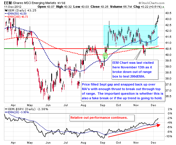 Eem Stock Chart