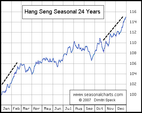 hsi stock market index