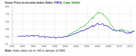 Home-Price-to-Income-Index-Chart.png