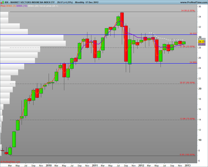 Indonesia Stock Exchange Index Chart